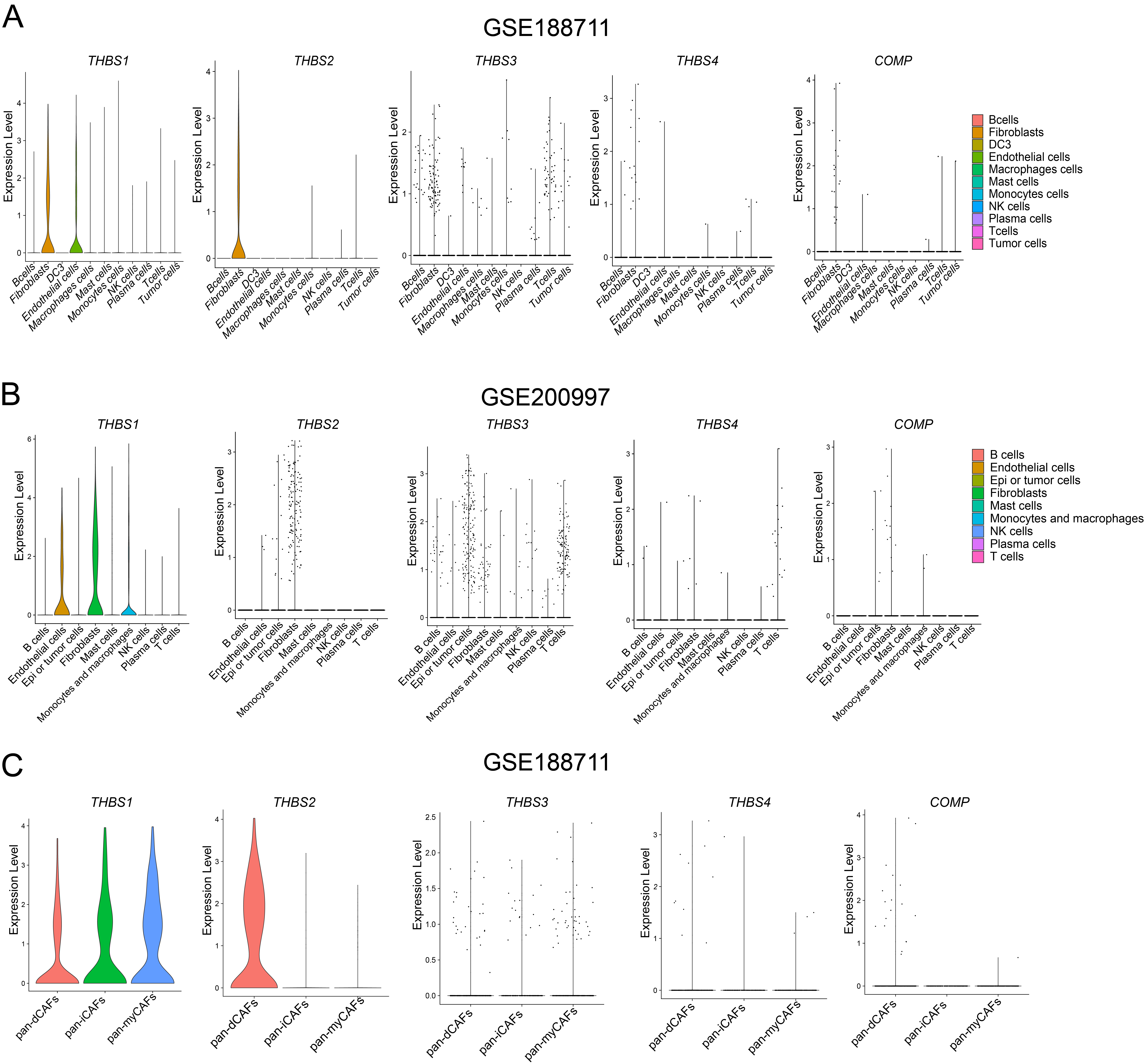Single-cell analysis localizes the cellular origin of the TSP family in the colon cancer microenvironment.